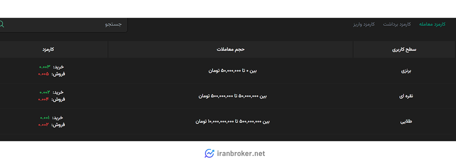 کارمزدهای سطوح مختلف در صرافی گرین موج 