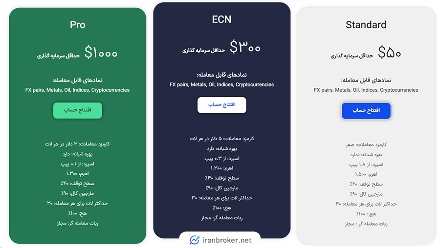 حساب های معاملاتی بروکر فروچونا مارکتس