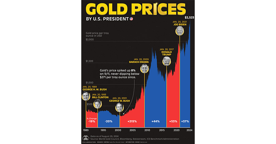 gold price