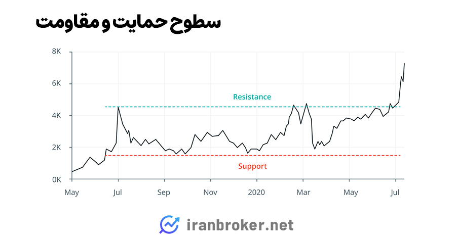 حمایت و مقاومت