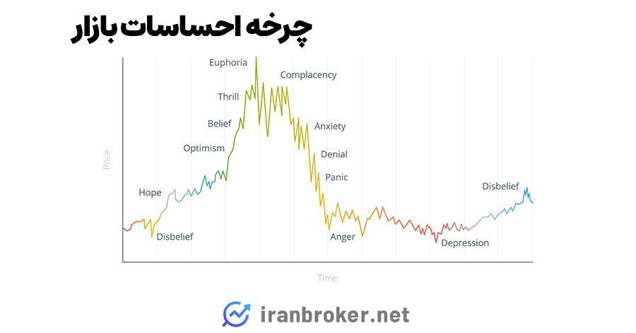 چرخه احساسات بازار