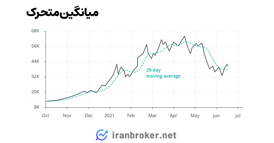 میانگین متحرک