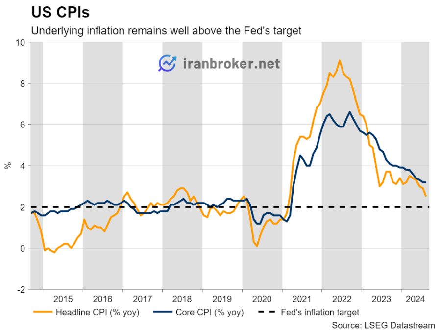 cpi ایالات متحده امریکا