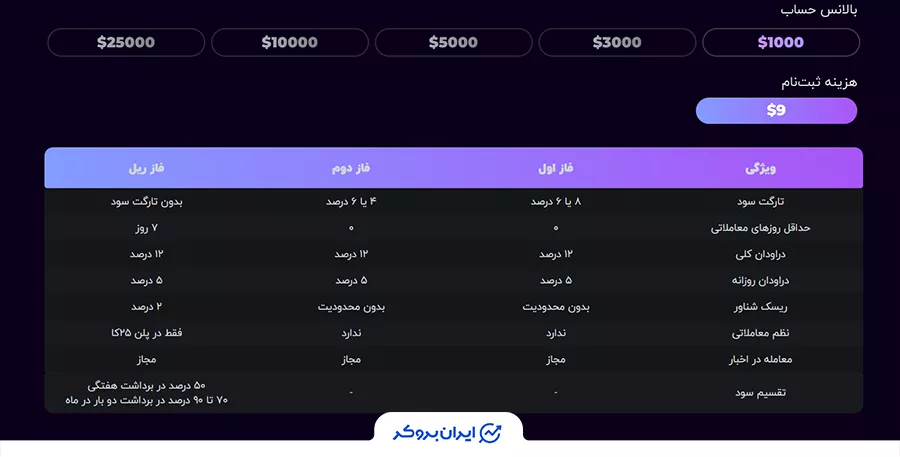 چالش دو مرحله‌ای قدیمی ترید برای زندگی (TFL)