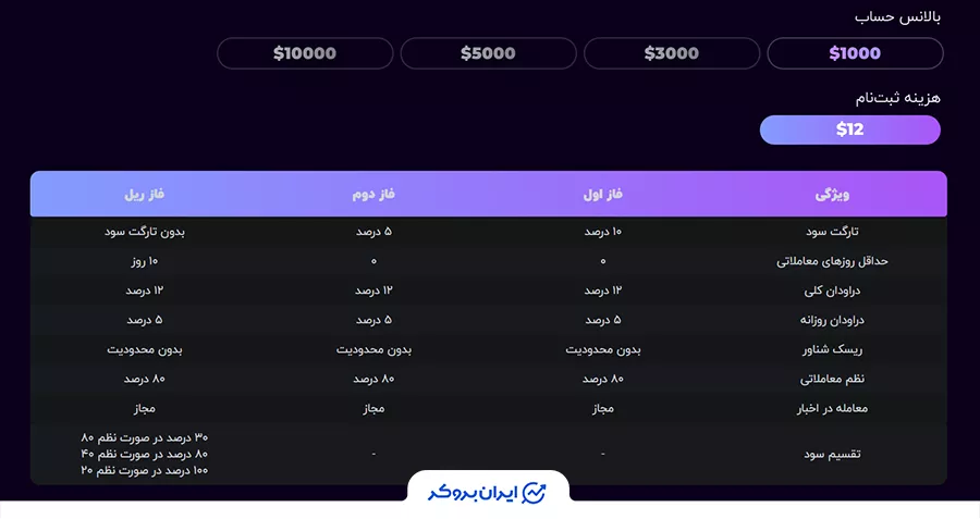 چالش دو مرحله‌ای بدون ریسک شناور + تقسیم سود ۱۰۰٪ ترید برای زندگی (TFL)