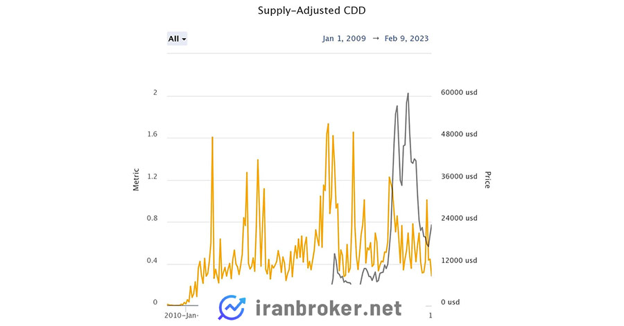 شاخص CDD تعدیل شده با عرضه