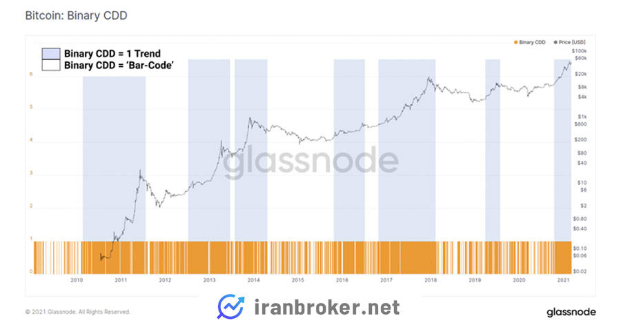 شاخص CDD باینری