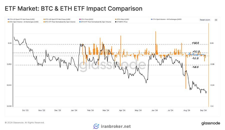 نسبت جریان خالص ETF به حجم معاملات لحظهای