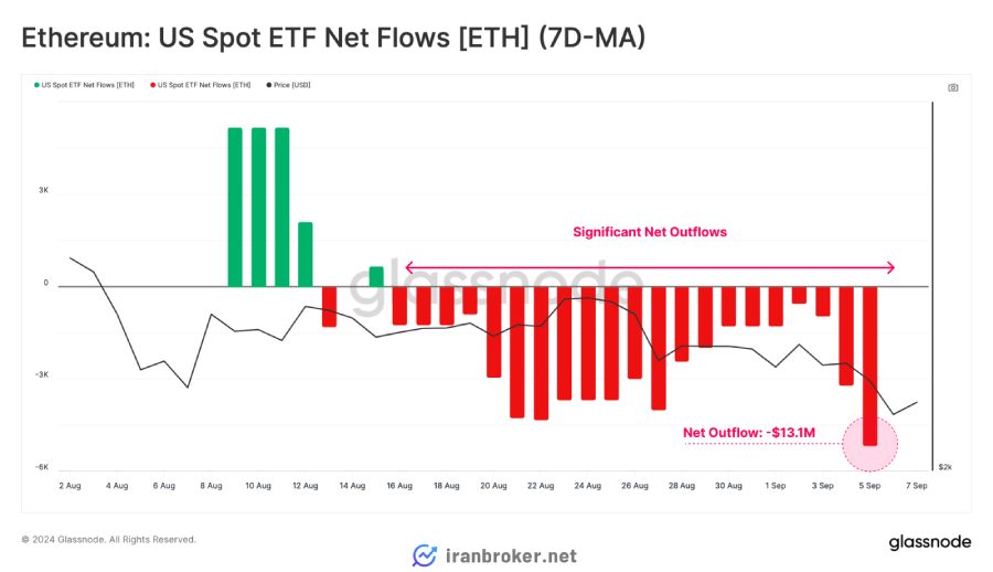 ای تی اف ها (ETFs) اتریوم