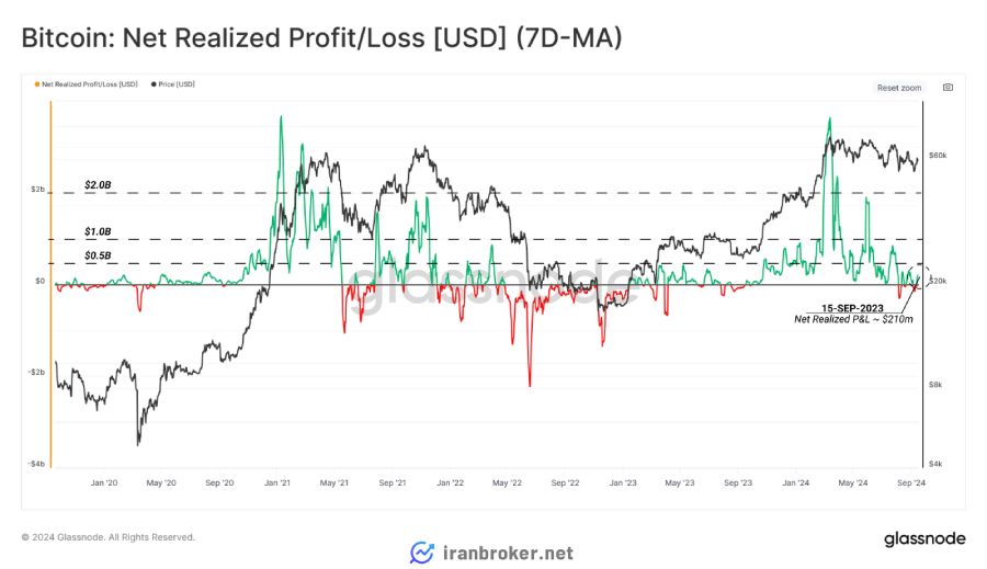 شاخص "سود و زیان تحققیافته خالص" (Net Realized Profit/Loss)