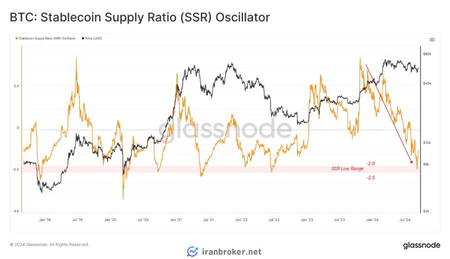 شاخص SSR (Stablecoin Supply Ratio)