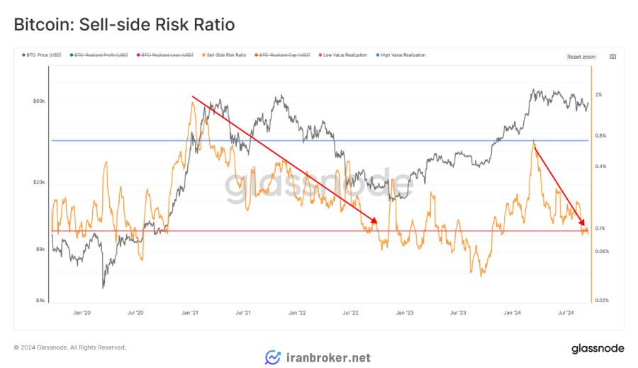 شاخص "ریسک فروشنده" (Sell-Side Risk Ratio)