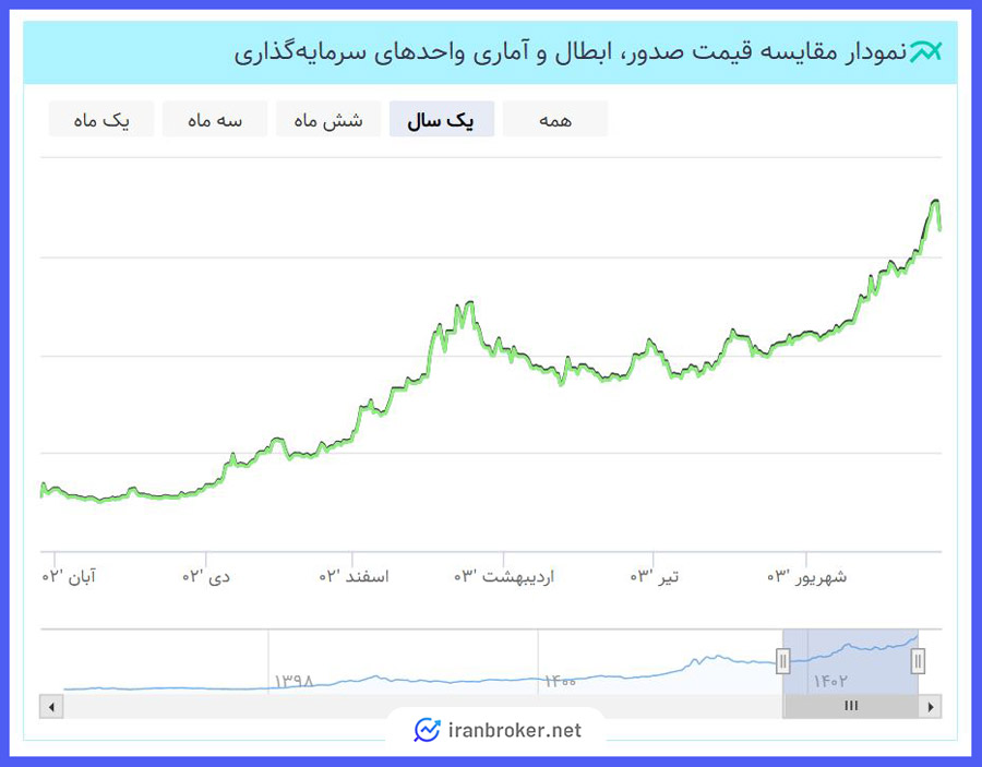 نمودار مقایسه قیمت صدور ابطال و آماری واحدهای سرمایهگذاری