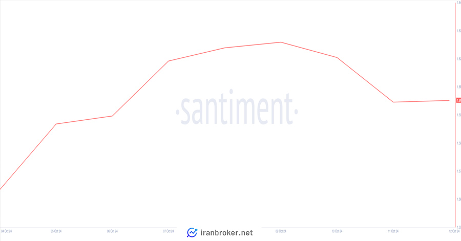 موجودی تون کوین در صرافی‌های ارز دیجیتال. منبع: Santiment