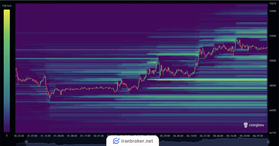 تفسیر نقشه حرارتی لیکوئیدیشن بیت کوین