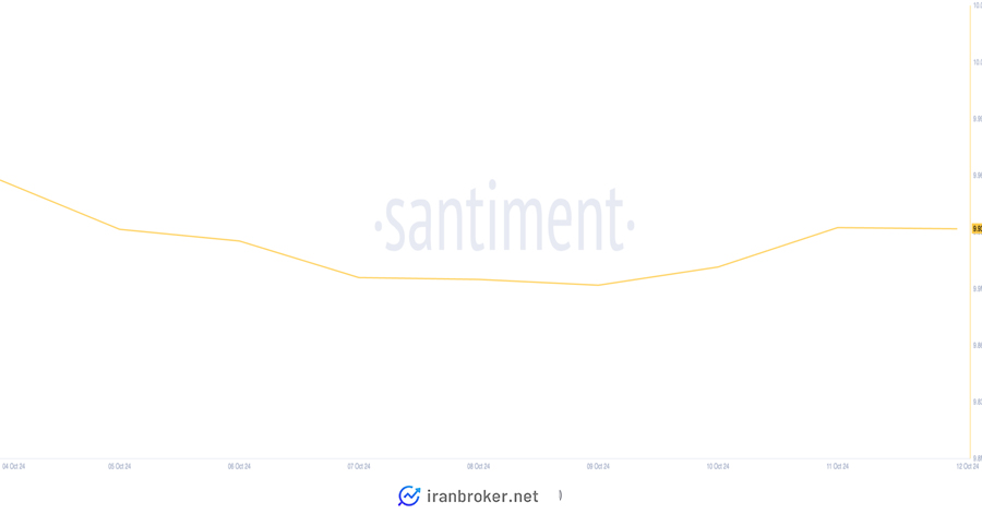 موجودی تون کوین در خارج از صرافی‌های رمزارزی. منبع: Santiment