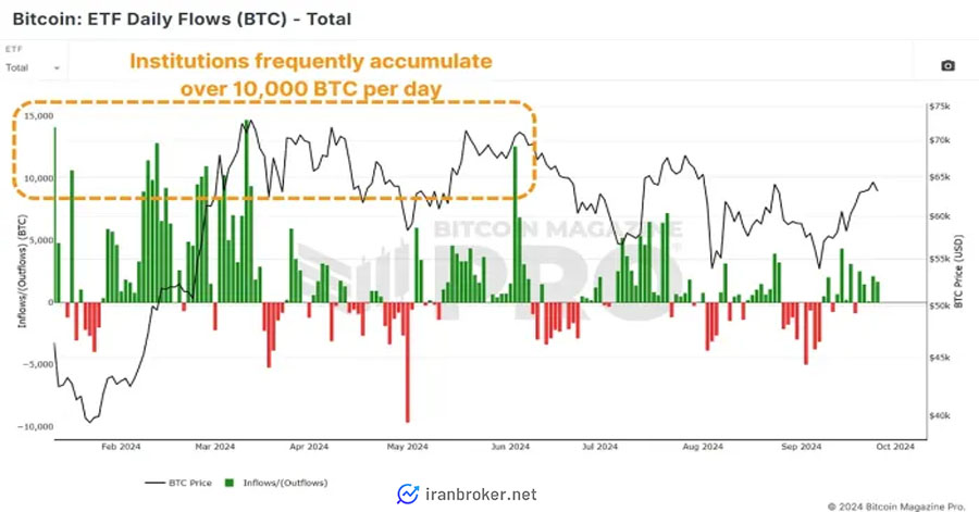 جریان روزانه ETF بیت کوین