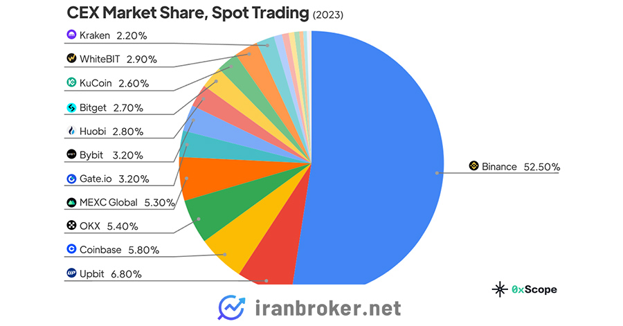 سهم بازار صرافیها