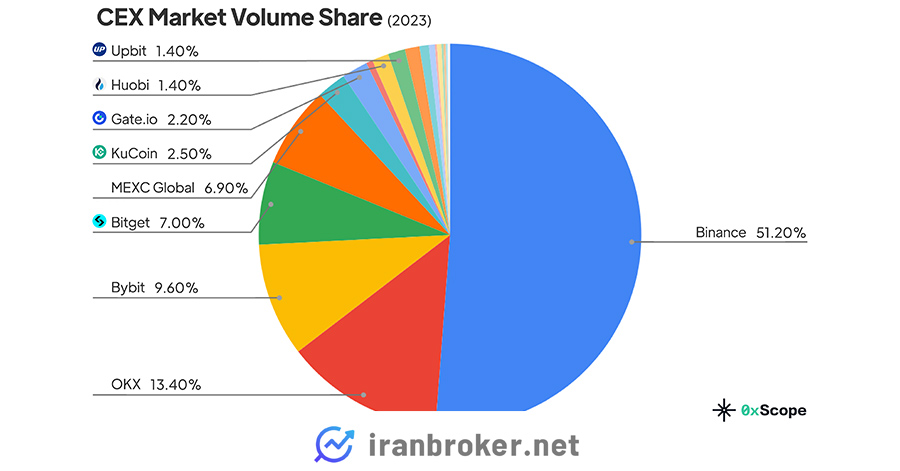 سهم بازار صرافیها در معاملات مشتقه ۲۰۲۳