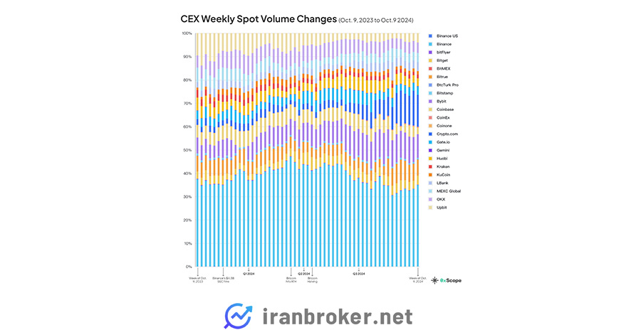 تحولات هفتگی بازار