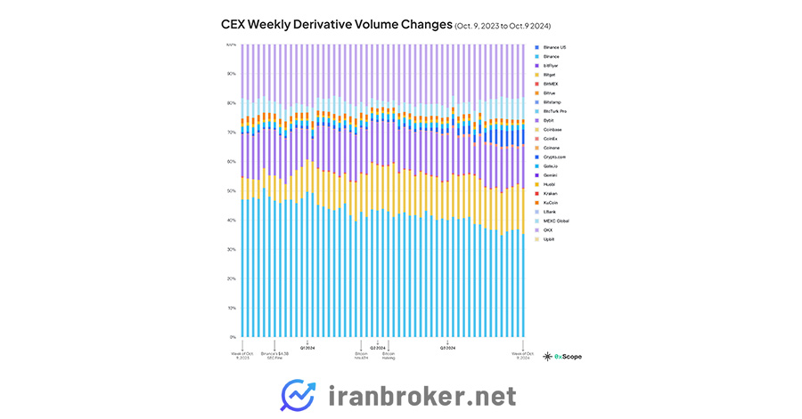 روند هفتگی معاملات مشتقات