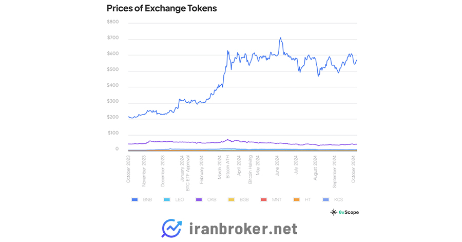 قیمت توکنها