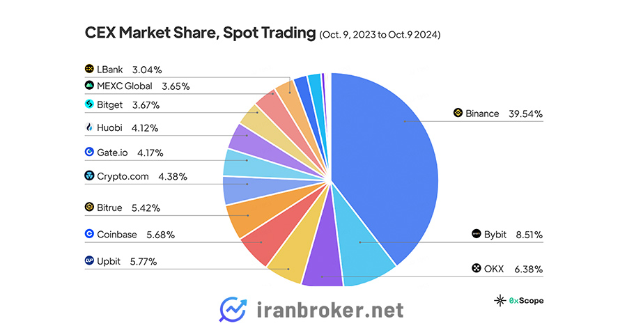 سهم بازار صرافیها تا ۲۰۲۴