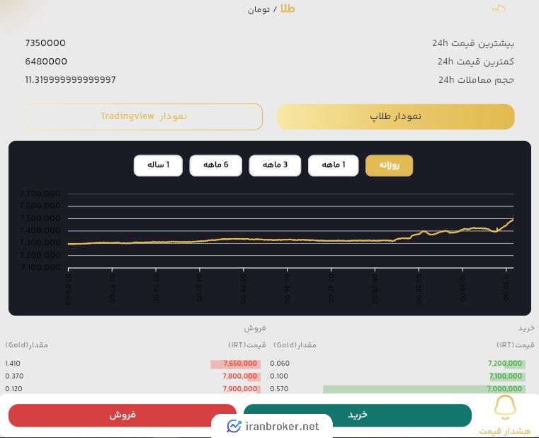 بازار طلای آب شده در طلاپ
