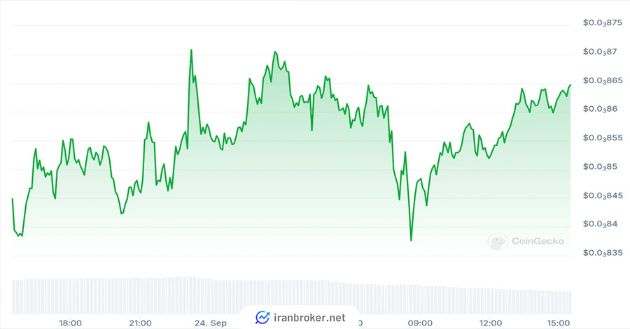 داگز کوین از بهترین میم کوین ها