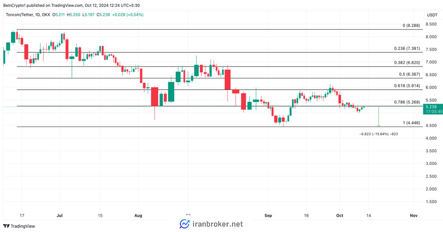 تحلیل قیمت TON. منبع: TradingView
