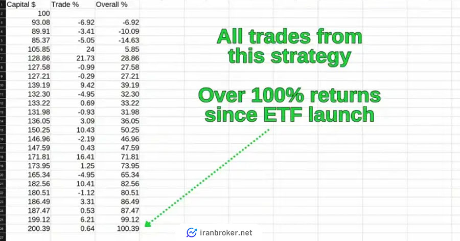 نمودار سود مرکب از زمان راه‌اندازی ETF با استراتژی داده‌های ETF بیت کوین.