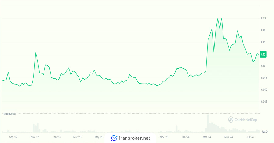 دوج کوین (DOGE)