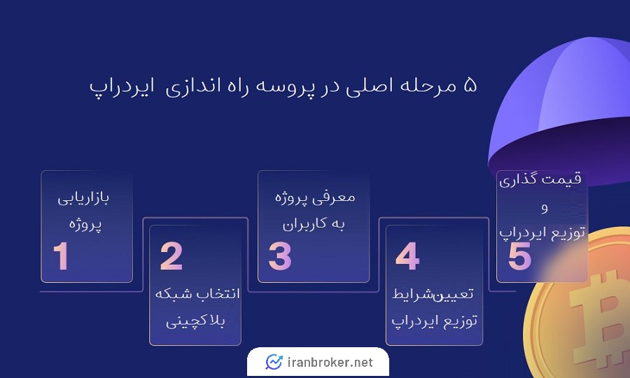 پروسه ایردراپ ارز‌های دیجیتال