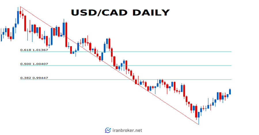 نمودار فارکس روزانه USD cad