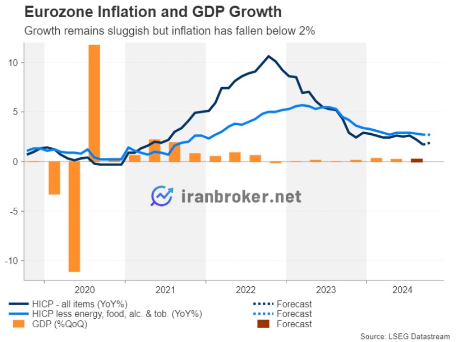 یورو در انتظار داده های GDP و CPI