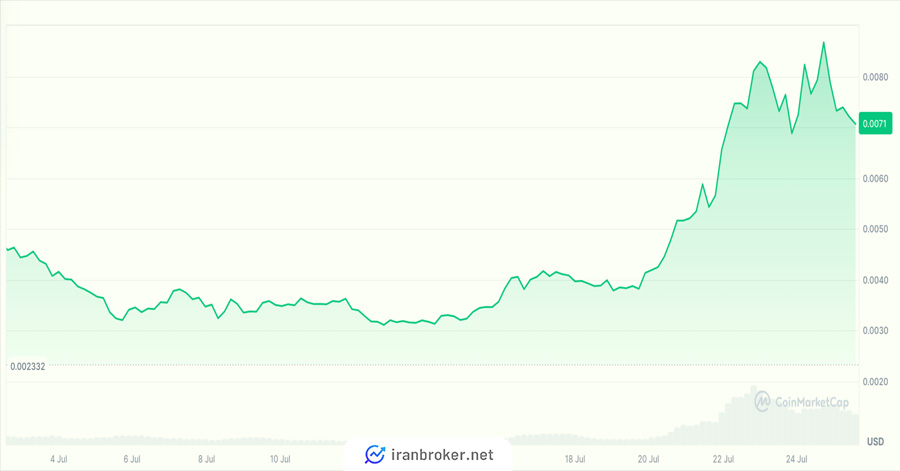 نمودار قیمت توکن MEW