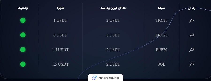 کارمزد واریز و برداشت ارز دیجیتال در صرافی ایکس رگا