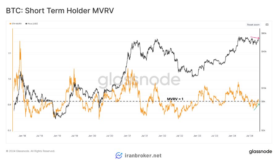 شاخص MVRV برای دارندگان کوتاهمدت