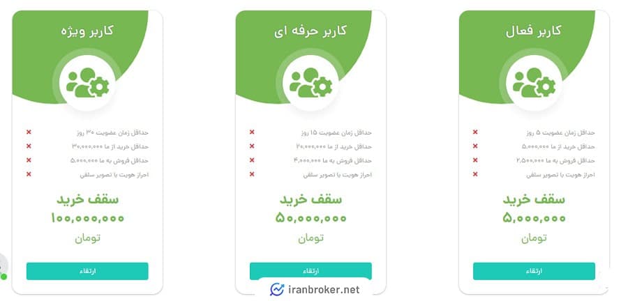 سطوح کاربری صرافی پارسی پی