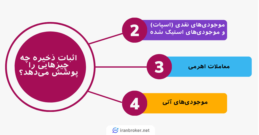 اثبات ذخیره چه چیزهایی را پوشش میدهد؟