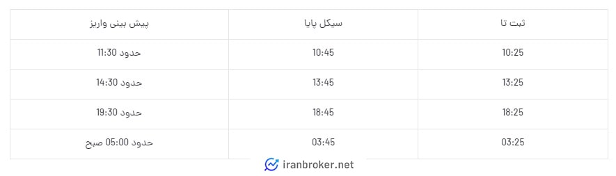 زمانبندی تسویه ریالی صرافی پارسی پی