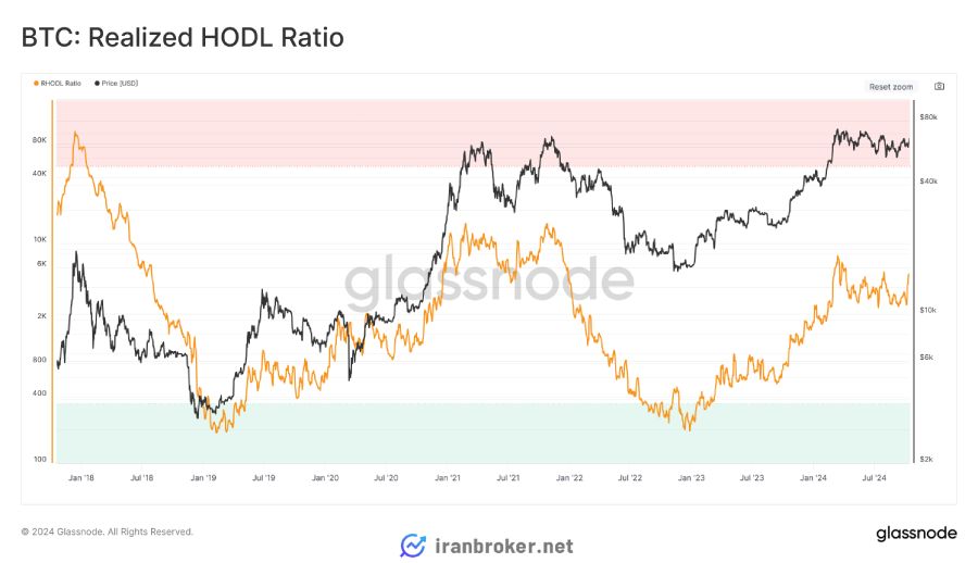  نسبت HODL تحقق‌یافته