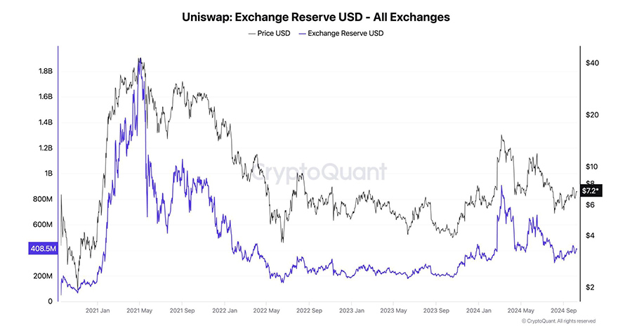 Uniswap reserve 2024