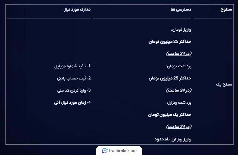 سطح کاربری 1 در صرافی ایکس رگا