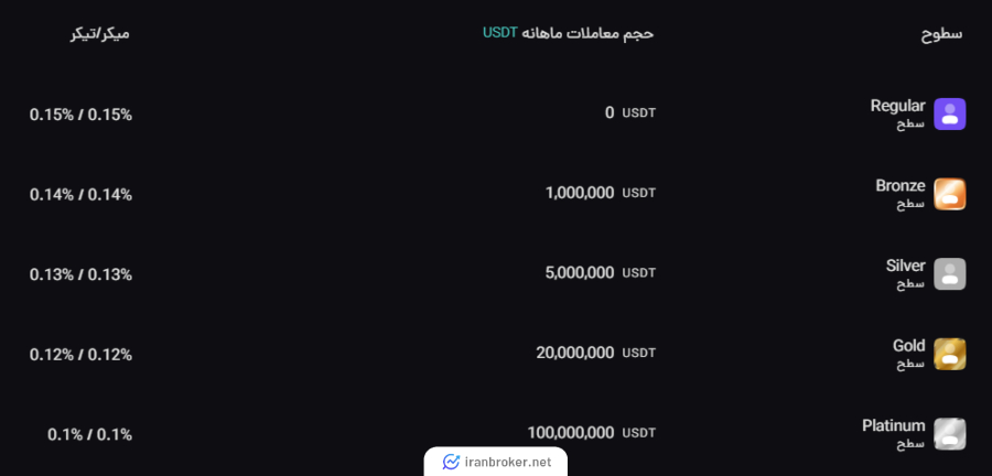 کمیسیون معامله رمزارزها در بروکر کوینوورس