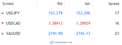 اسپردها در بروکر کوینوورس