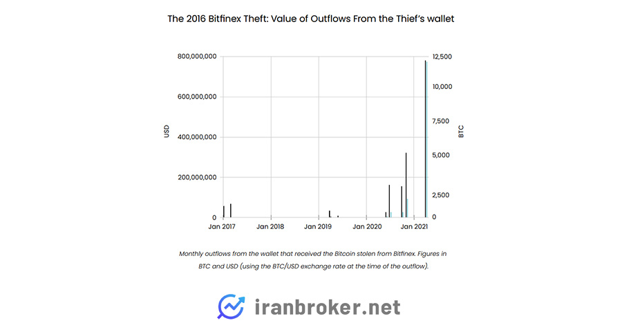 هک صرافی بیت فینکس