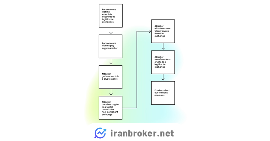 پولشویی در صرافیهای غیرقانونی