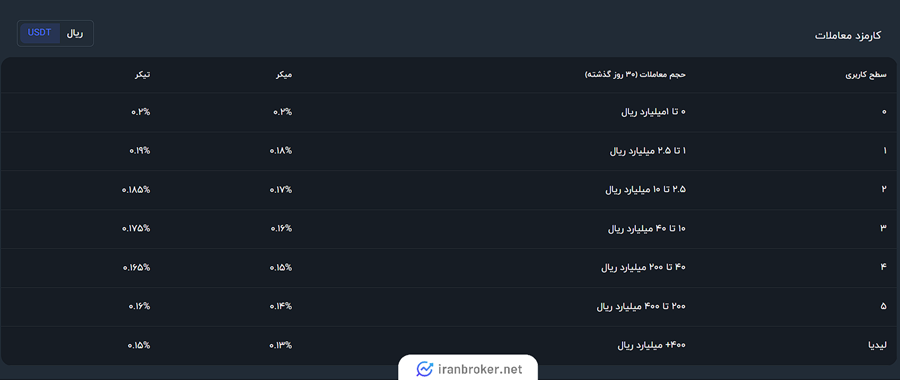 کارمزدهای تتری صرافی لیدیا