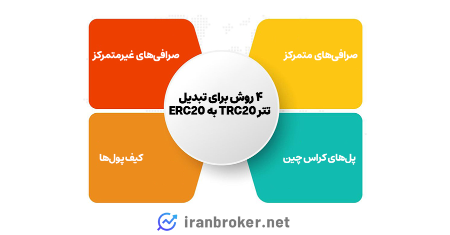 ۴ روش تبدیل تتر TRC20 به ERC20